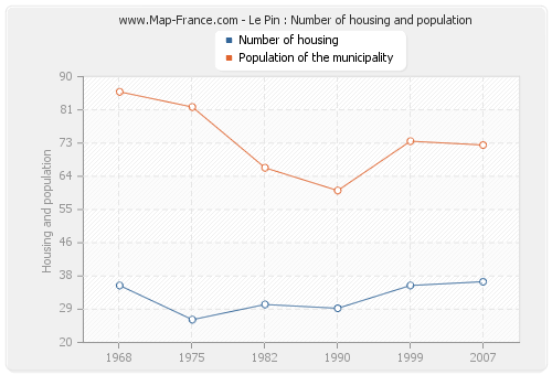 Le Pin : Number of housing and population